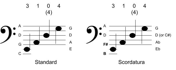 two series of four notes demonstrating how the same fingering will sound different notes when the strings are tuned differently